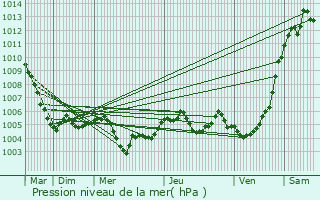 Graphe de la pression atmosphrique prvue pour Rhrmoos