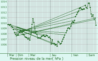 Graphe de la pression atmosphrique prvue pour Barcellona Pozzo di Gotto