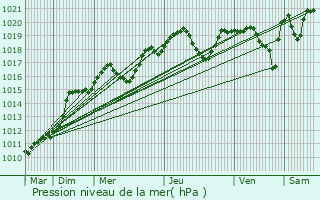 Graphe de la pression atmosphrique prvue pour Mauriac