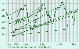 Graphe de la pression atmosphrique prvue pour Iscar