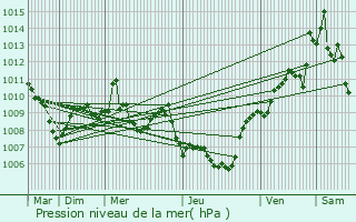 Graphe de la pression atmosphrique prvue pour Mazzarino