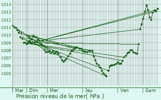 Graphe de la pression atmosphrique prvue pour Fiorano Modenese