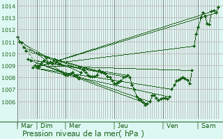 Graphe de la pression atmosphrique prvue pour Sumirago