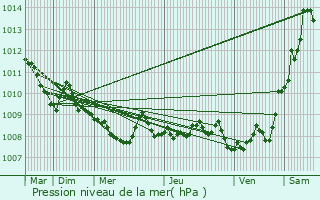 Graphe de la pression atmosphrique prvue pour Johanngeorgenstadt