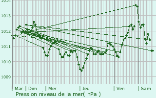 Graphe de la pression atmosphrique prvue pour Cee