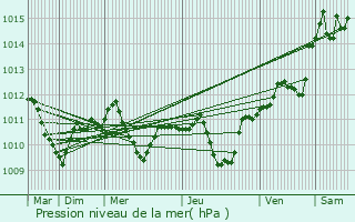 Graphe de la pression atmosphrique prvue pour Tnning