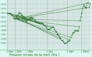 Graphe de la pression atmosphrique prvue pour Roncade