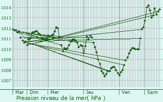 Graphe de la pression atmosphrique prvue pour Latiano