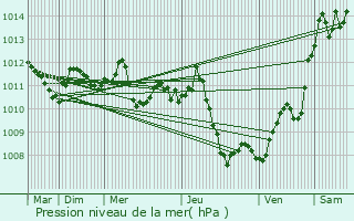 Graphe de la pression atmosphrique prvue pour Grottaglie