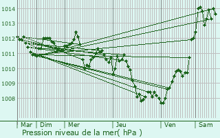 Graphe de la pression atmosphrique prvue pour Lequile