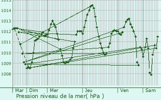Graphe de la pression atmosphrique prvue pour Tocina