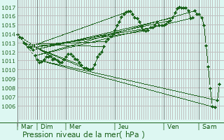 Graphe de la pression atmosphrique prvue pour Zychlin