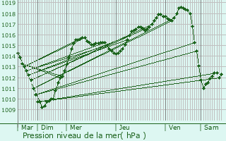 Graphe de la pression atmosphrique prvue pour Calais