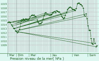 Graphe de la pression atmosphrique prvue pour Valras