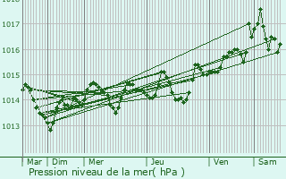 Graphe de la pression atmosphrique prvue pour Middelfart