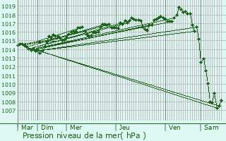 Graphe de la pression atmosphrique prvue pour Les Pennes-Mirabeau