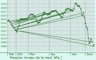 Graphe de la pression atmosphrique prvue pour Aubignan