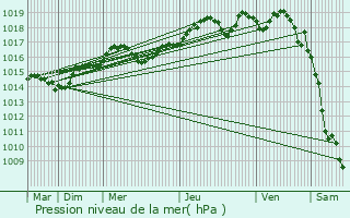 Graphe de la pression atmosphrique prvue pour Fayence