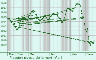 Graphe de la pression atmosphrique prvue pour Sigean