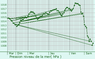 Graphe de la pression atmosphrique prvue pour Juvignac