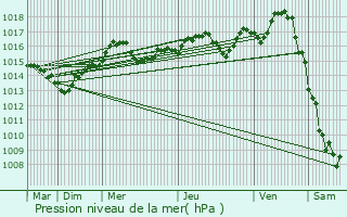 Graphe de la pression atmosphrique prvue pour Mauguio