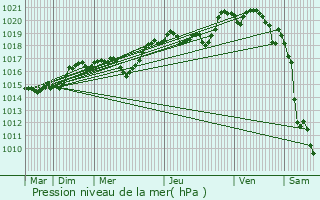 Graphe de la pression atmosphrique prvue pour La Martre