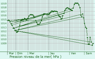 Graphe de la pression atmosphrique prvue pour Clansayes