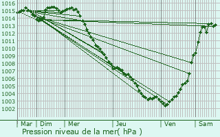 Graphe de la pression atmosphrique prvue pour Villefranche-sur-Mer