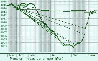 Graphe de la pression atmosphrique prvue pour Saint-Raphal