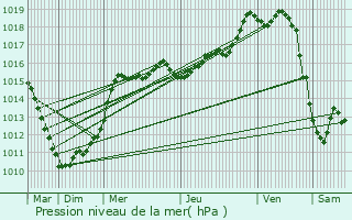 Graphe de la pression atmosphrique prvue pour Hersin-Coupigny