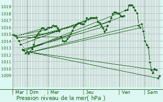 Graphe de la pression atmosphrique prvue pour Thoiras