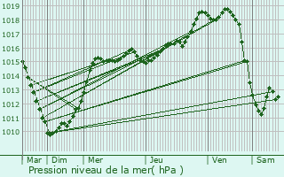 Graphe de la pression atmosphrique prvue pour Sailly-sur-la-Lys