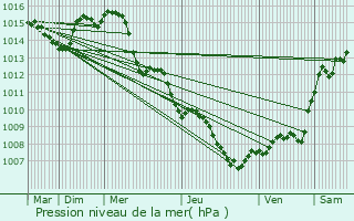 Graphe de la pression atmosphrique prvue pour Saint-Cyr-sur-Mer