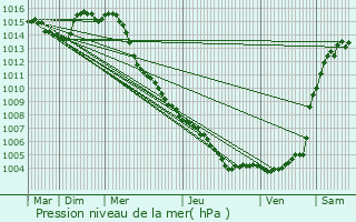 Graphe de la pression atmosphrique prvue pour La Motte