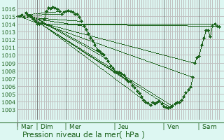 Graphe de la pression atmosphrique prvue pour Tourrette-Levens