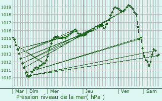 Graphe de la pression atmosphrique prvue pour Vitry-en-Artois