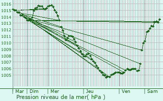 Graphe de la pression atmosphrique prvue pour La Garde-Freinet