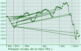 Graphe de la pression atmosphrique prvue pour Clon-d