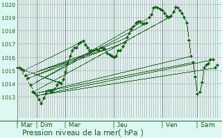 Graphe de la pression atmosphrique prvue pour Octeville