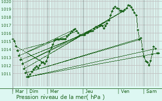 Graphe de la pression atmosphrique prvue pour Forceville