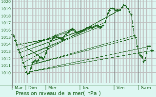 Graphe de la pression atmosphrique prvue pour Saint-Python