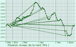 Graphe de la pression atmosphrique prvue pour Enveitg