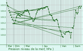 Graphe de la pression atmosphrique prvue pour cs