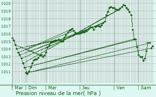 Graphe de la pression atmosphrique prvue pour Campremy