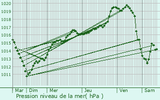 Graphe de la pression atmosphrique prvue pour Fontaine-Bonneleau