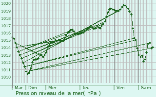 Graphe de la pression atmosphrique prvue pour Crapeaumesnil