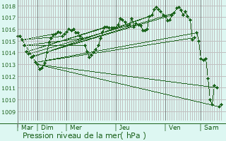 Graphe de la pression atmosphrique prvue pour Jarrie