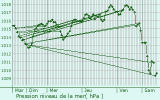 Graphe de la pression atmosphrique prvue pour Poisat