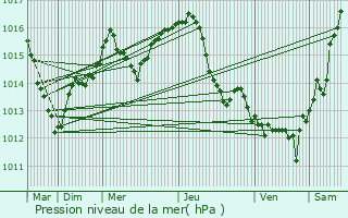 Graphe de la pression atmosphrique prvue pour Abony