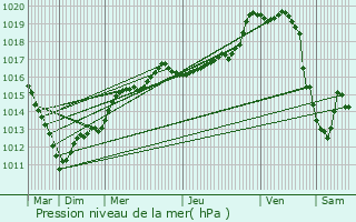 Graphe de la pression atmosphrique prvue pour Grez